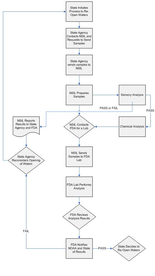 Re-opening flow chart: The procedure starts when a state initiates the process to reopen waters previously closed due to the Deepwater Horizon Oil Spill.  The state will contact the representatives, provided in this document, at the National Seafood Inspection Laboratory (NSIL) in Pascagoula, Mississippi and provide their request to submit seafood samples for analysis.  The information needed for such a request was previously discussed in this document.  Once the Federal review team concurs with the request, the state will collect seafood samples and submit the samples to NSIL for analysis.  NSIL will prepare the samples for both sensory evaluation and chemical analysis.  A sensory evaluation will be conducted on the seafood sample.  If the sample fails sensory analysis, the state and FDA will be notified.  It will be up to the state to reevaluate the area being considered for reopening and determine when to try again in the future.
  When the sample passes sensory evaluation, it is ready for chemistry testing.  NSIL will contact the FDA, provide information regarding the sample type, size, and verify that the sensory evaluation resulted in a passing score.  FDA will provide the shipping information to NSIL for the sample to be tested at one of the FDA chemistry laboratories.  NSIL will send the sample overnight express delivery.  The FDA laboratory will perform the chemistry analysis and upon completion the data laboratory worksheets with be reviewed for completeness and accuracy.  FDA will notify the state of the results of the chemistry analysis.  If the sample fails, the state will once again be asked to reevaluate the area being considered for reopening and determine when to try again in the future.  When the sample passes chemistry analysis, the state will be asked to ensure that conditions have not changed since the start of the reopening process and then determine the appropriate time to reopen the waters that were tested.
  