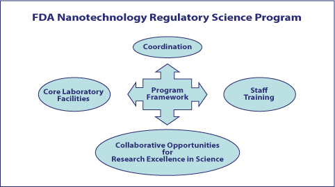 FDA's framework for nanotechnology regulatory science research efforts includes core laboratory facilities, staff training, and CORES (Collaborative Opportunities for Reseaarch Excellence in Science).