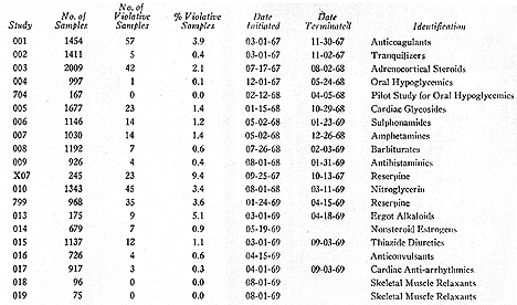 A data table showing results of drug sample testing