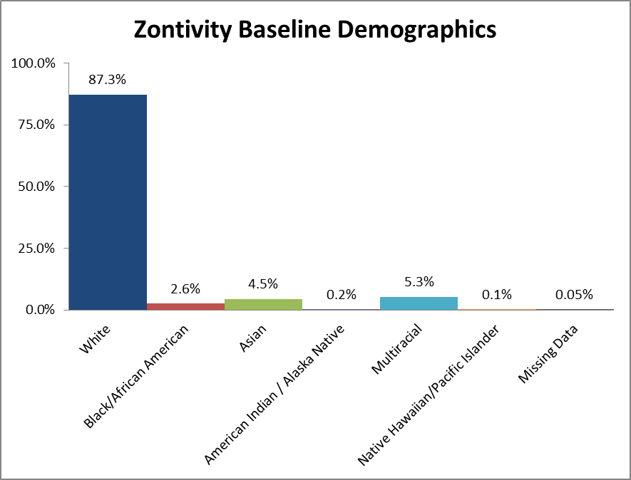 Baseline Demographics by Race