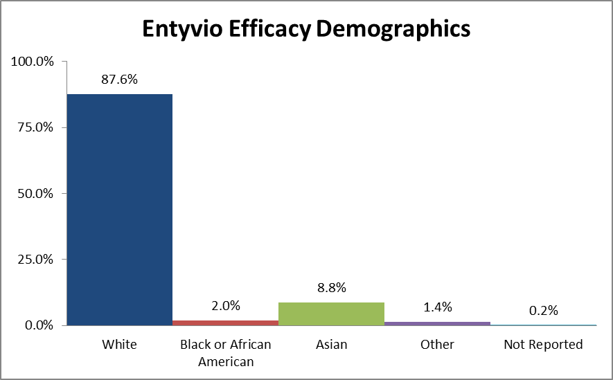 Pie chart summarizing the percentage of patients by race in the clinical trial. In total, 257 White (80%), 33 Black (10%), 13 Asian (4%), and 18 Other (6%), patients participated in the clinical trials.