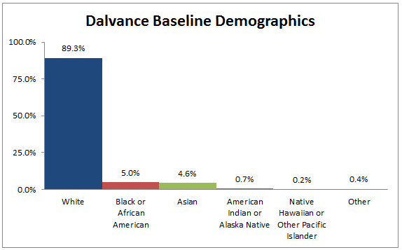 Bar chart summarizing the percentage of patients by race enrolled in the clinical trials used to evaluate efficacy of the drug DALVANCE. In total, 1171 Whites (89.3%), 65 Black or African American (5.0%), 60 Asian (4.6%), 9 American Indian or Alaska  Native (0.7%), 2 Native Hawaiian or Other Pacific Islander (0.2%), and 5 patients identifying as Other (0.4%) participated in the clinical trials used to evaluate efficacy of the drug DALVANCE.