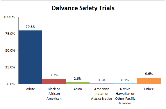 Bar chart summarizing the percentage of patients by race enrolled in the clinical trials used to assess safety of the drug DALVANCE
