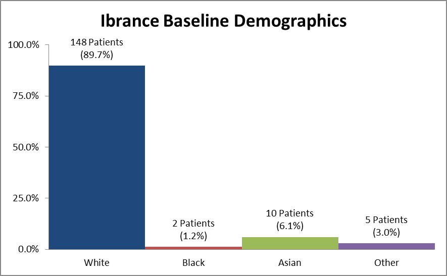 Bar chart summarizing the percentage of patients by race enrolled in the clinical trials used to evaluate efficacy of the drug IBRANCE. In total, 148 White (89.7%), 2 Black (1.2%), 10 Asian (6.1%), and 5 identified as Other (3.0%), participated in the clinical trials used to evaluate efficacy of the drug IBRANCE.