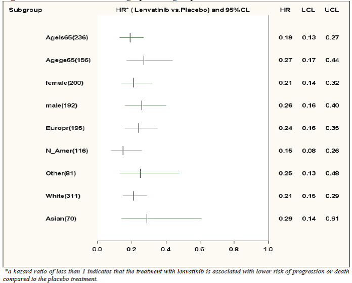 Extracted from Statistical Review, Figure 4.1. A hazard ratio of less than 1 indicates that the treatment with lenvatinib is associated with lower risk of progression or death compared to the placebo treatment.