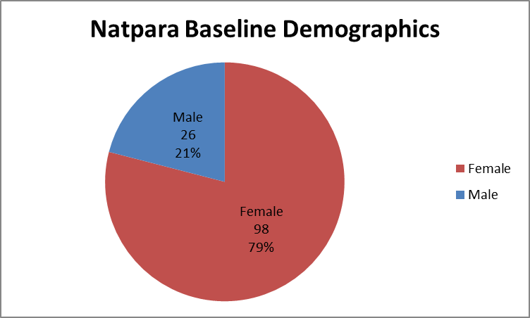 Pie chart summarizing how many men and women were enrolled in the clinical trials used to evaluate efficacy of the drug NATPARA.  In total, 26 men (21%) and 98 (79%) women participated in the clinical trials used to evaluate efficacy of the drug NATPARA.