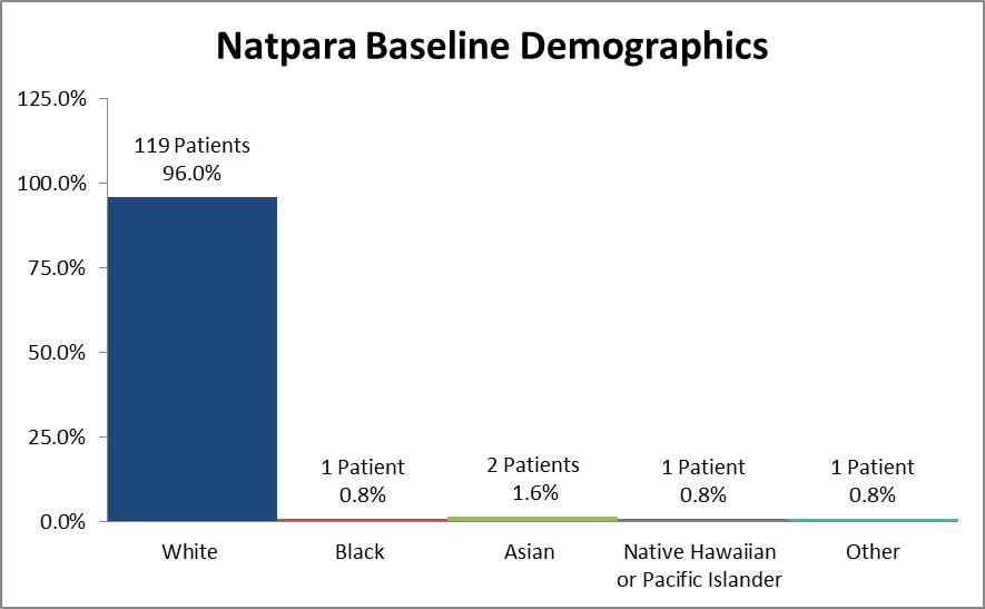 Bar chart summarizing the percentage of patients by race enrolled in the clinical trials used to evaluate efficacy of the drug NATPARA. In total, 119 Whites (96.0%), 1 Black (0.8%), 2 Asian (1.6%), 1 Native Hawaiian or Other Pacific Islander (0.8%), and 1 patients identifying as Other (0.8%) participated in the clinical trials used to evaluate efficacy of the drug NATPARA.