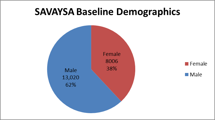 Men and women were enrolled in the clinical trials used to evaluate efficacy of the drug SAYVAYSA.  In total, 13020 men (62%) and 8006 women (38%) participated in the clinical trials used to evaluate efficacy of the drug SAYVAYSA