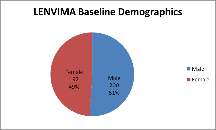 Pie chart summarizing how many men and women were enrolled in the clinical trials used to evaluate efficacy of the drug LENVIMA.  In total, 200 men (51%) and 192 women (49%) participated in the clinical trials used to evaluate efficacy of the drug LENVIMA. 