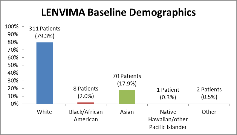 Bar chart summarizing the percentage of patients by race enrolled in the clinical trials used to evaluate efficacy of the drug LENVIMA. In total, 311 White (79.3%), 8 Black (2.0%), 70 Asian (17.9%), 1 Native Hawaiian/other Pacific Islander (0.3%), and 2 identified as Other (0.5%), participated in the clinical trials used to evaluate efficacy of the drug LENVIMA. 