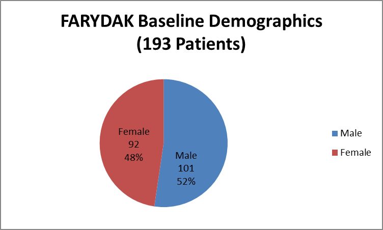Pie chart summarizing how many men and women were enrolled in the clinical trials used to evaluate efficacy of the drug FARYDAK.  In total, 101 men (52%) and 92 women (48%) participated in the clinical trials used to evaluate efficacy of the drug FARYDAK