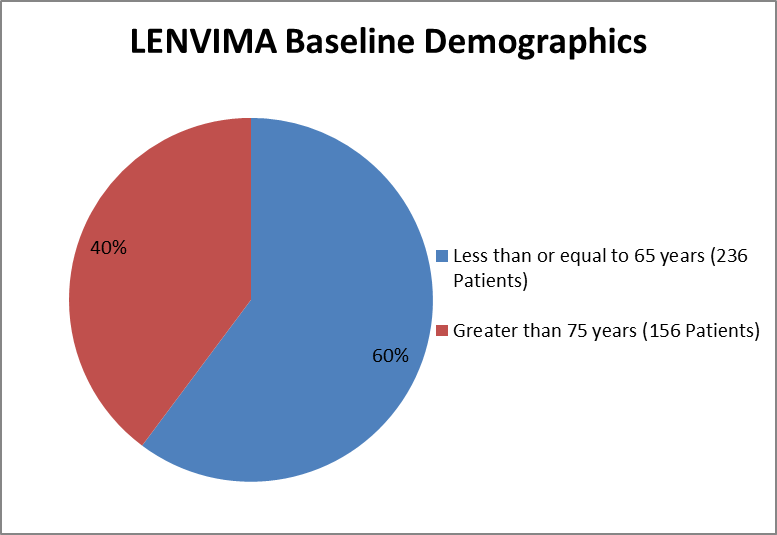 Pie chart summarizing how many individuals below and above 65 years of age were enrolled in the clinical trials used to evaluate efficacy of the drug LENVIMA.  In total, 156 were over the age of 65 (40%) and 236 were 65 years of age or under (60%).