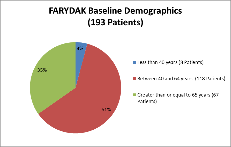 Pie chart summarizing how many individuals were below 40, between 40-64 years, and above 65 years of age were enrolled in the clinical trials used to evaluate efficacy of the drug FARYDAK.  In total, 8 patients were below 40 years (4%), 118 patients were between 40-64 years (61%), and 67 patients were above 65 years of age (35%).