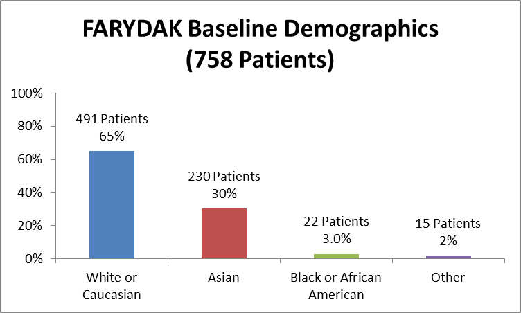 Bar chart summarizing the percentage of patients by race enrolled in the clinical trials used to evaluate safety of the drug FARYDAK. In total, 491 White (65%), 22 Black (3.0%), 230 Asian (30%), and 15 identified as Other (2.0%), participated in the clinical trials used to evaluate safety of the drug FARYDAK.