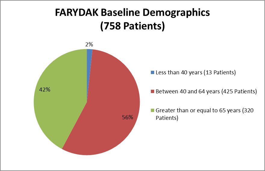 Pie chart summarizing how many individuals were below 40, between 40-64 years, and above 65 years of age were enrolled in the clinical trials used to evaluate safety of the drug FARYDAK.  In total, 13 patients were below 40 years (2%), 425 patients were between 40-64 years (56%), and 320 patients were above 65 years of age (42%).