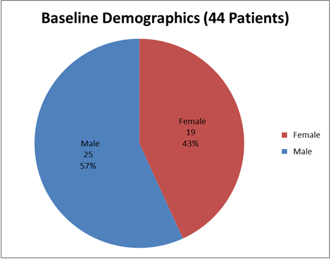 Pie chart summarizing how many men and women were enrolled in the CHOLBAM clinical trial.  In total, 25 men (57%) and 19 women (43%) participated in the clinical trial. 