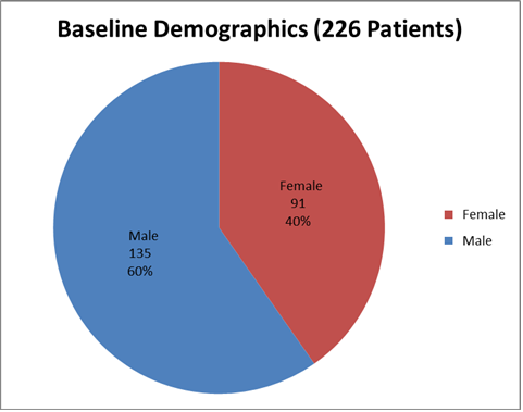 Figure 1. Baseline Demographics by Sex