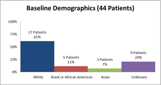Bar chart summarizing the percentage of patients by race enrolled in the CHOLBAM clinical trial. In total, 27 White (61%), 5 Black (11%), 3 Asian (7%), and 9 who’s race was unknown (20%) participated in the clinical trial