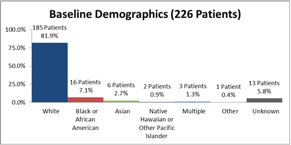 Bar chart summarizing the percentage of patients by race enrolled in the UNITUXIN clinical trial. In total, 185 White (81.9%), 16 Black (7.1%), 6 Asian (2.7%), 2 Native Hawaiian or Pacific Islander (0.9%), 3 identified as multiple races (1.3%), 1 identified as other (0.4%), and 13 where race data was missing (5.8%) participated in the clinical trials.