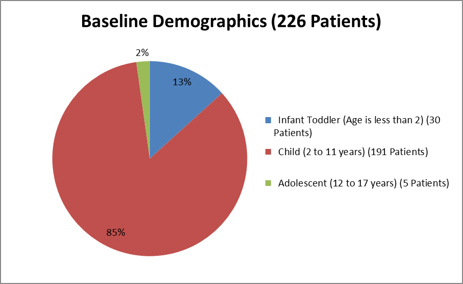  Pie chart summarizing how many individuals of certain age groups were enrolled in the UNITUXIN clinical trial.  In total, 30 were less than two (13%), 191 were between 2 and 11 years (85%), and 5 were over the age of 12 but under 17 (2%).