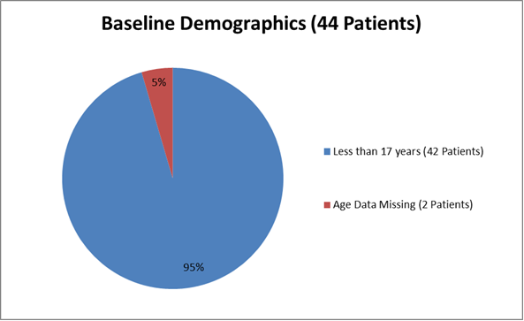 Pie chart summarizing how many individuals of certain age groups were enrolled in the CHOLBAM clinical trial.  In total, 42 were less than 17 years (95%) and 2 (5%) of the participants had missing data