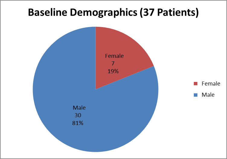Pie chart summarizing how many men and women were enrolled in the CRESEMBA clinical trial.  In total, 30 men (81%) and 7 women (19%) participated in the clinical trial.