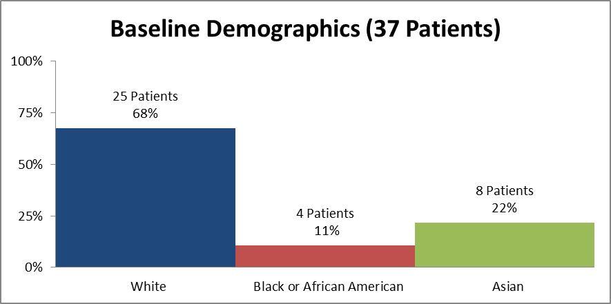 Bar chart summarizing the percentage of patients by race enrolled in the CRESEMBA clinical trial. In total, 25 White (68%), 4 Black (11%), and 8 Asians (22%), participated in the clinical trial.