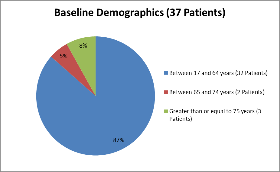  Pie chart summarizing how many individuals of certain age groups were enrolled in the CRESEMBA clinical trial.  In total, 32 were between 17 and 64 years (87%), 2 were between 65 and 74 years (5%), and 3 were over the age of 75 (8%).