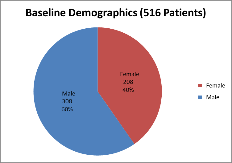 Pie chart summarizing how many men and women were enrolled in the CRESEMBA clinical trial.  In total, 308 men (60%) and 208 women (40%) participated in the clinical trial.