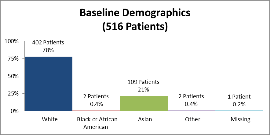 Bar chart summarizing the percentage of patients by race enrolled in the CRESEMBA clinical trial. In total, 402 White (78%), 2 Black (0.4%), 109 Asian (21%), 2 identified as Other (0.4%), and 1 patient where data was missing (0.2%) participated in the clinical trial.