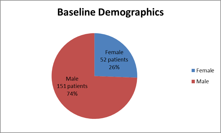 Pie chart summarizing how many men and women were enrolled in the AVYCAZ cIAI clinical trial.  In total, 151 men (74%) and 52 women (26%) participated in the clinical trial.