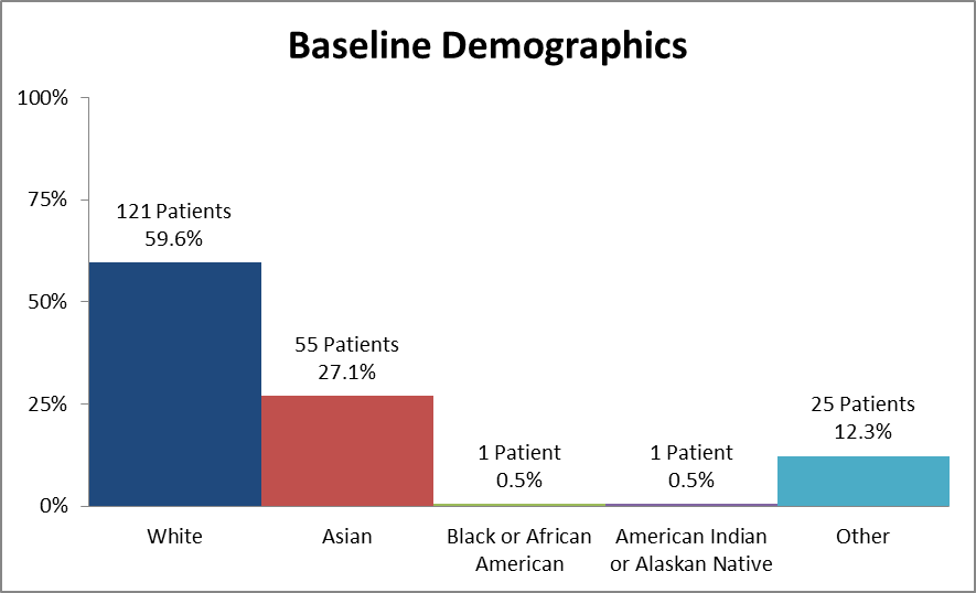 Bar chart summarizing the percentage of patients by race enrolled in the AVYCAZ cIAI clinical trial In total, 121 White (59.6%), 1 Black (0.5%), 55 Asian (27.1%), 1 American Indian/Alaskan Native (0.5%), and 25 identified as Other (12.3%), participated in the clinical trial.