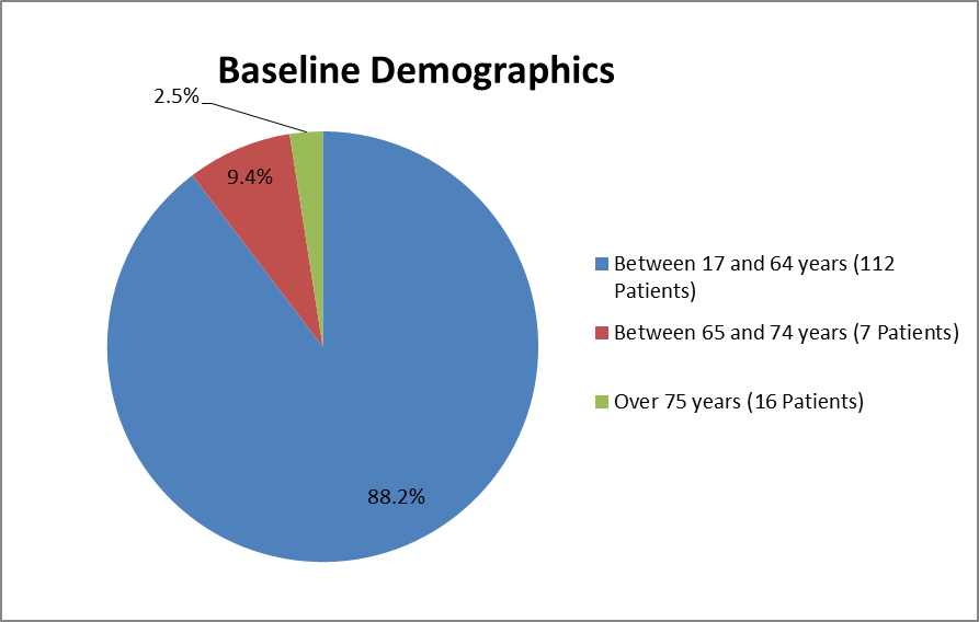 Pie chart summarizing how many individuals of certain age groups were enrolled in the AVYZAZ cIAI clinical trial.  In total, 112 were between 17 and 64 years (88.2%), 7 were between 65 and 74 years (9.4%), and 16 were over the age of 75 (2.5%).