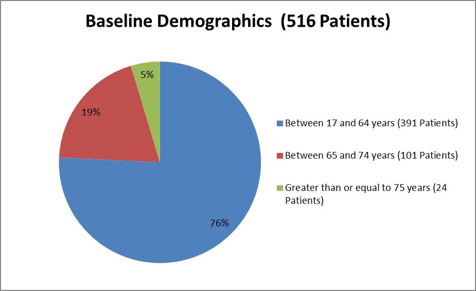 Pie chart summarizing how many individuals of certain age groups were enrolled in the CRESEMBA clinical trial.  In total, 391 were between 17 and 64 years (76%), 101 were between 65 and 74 years (19%), and 24 were over the age of 75 (5%).