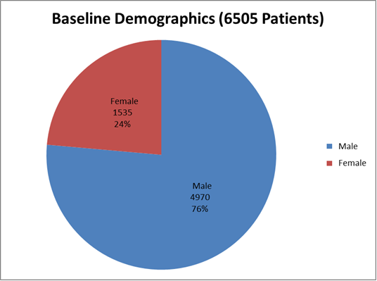 Pie chart summarizing how many men and women were enrolled in the CORLANOR clinical trial.  In total, 4970men (76%) and 1535 women (24%) participated in the clinical trial. 