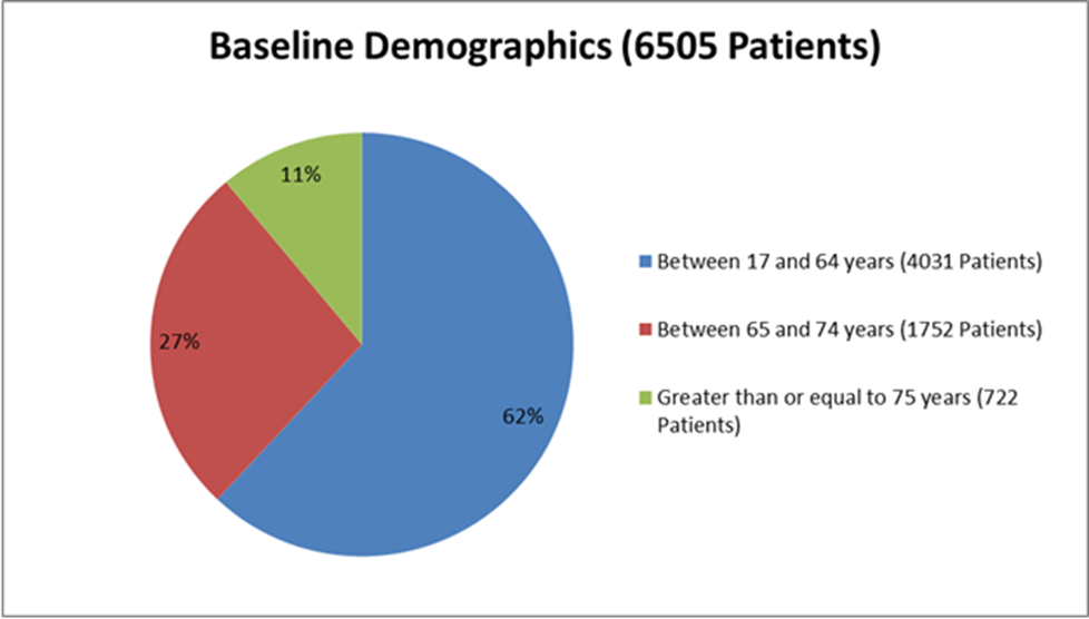 Figure 3. Baseline Demographics by Age (Efficacy Population)