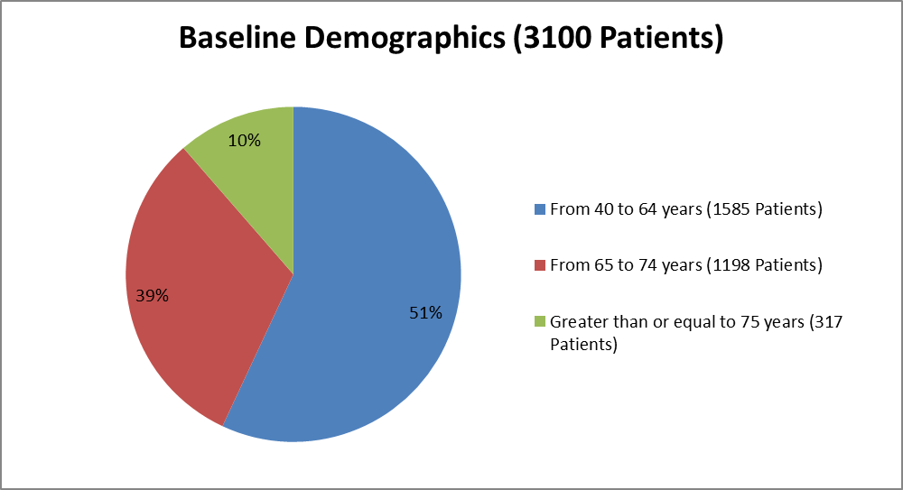 Pie chart summarizing how many individuals of certain age groups were enrolled in the RESPIMAT clinical trial.  In total, 1585 were between 40 and 64 years (51%), 1198 were between 65 and 74 years (39%), and 317 were 75 years of age or older (10%).