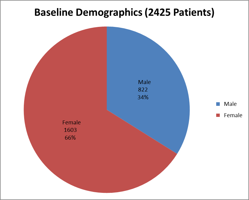 Pie chart summarizing how many men and women were enrolled in the clinical trials used to evaluate efficacy of the drug VIBERZI.  In total, 822 men (34%) and 1603 women (66%) participated in the clinical trials used to evaluate efficacy of the drug VIBERZI