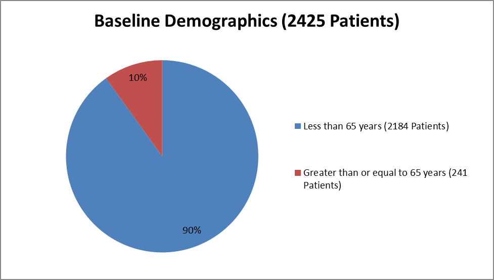 Pie chart summarizing how many individuals of certain age groups were enrolled in the VIBERZI clinical trial.  In total, 2184 were less than 65 years (90%) and 241 were 65 and older (10%)