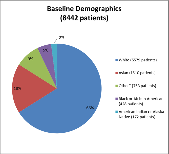 chart summarizing the percentage of patients by race enrolled in the ENTRESTO clinical trial. In total, 5579 White (66%), 1510 Asian (18%), 753 identified as Other (9%), 428 Black or African American (5%), and 172 American Indian or Alaska Native (2%). 