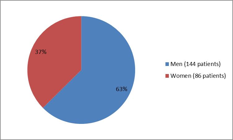  Pie chart summarizing how many men and women were enrolled in the clinical trials used to evaluate efficacy of the drug ODOMZO. In total, 144 men (63%) and 86 women (37%) participated in the clinical trials used to evaluate efficacy of the drug ODOMZO.