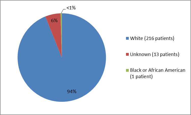 Bar chart summarizing the percentage of patients by race enrolled in the ODOMZO clinical trial. In total, 216 White (94%), 1 Black (<1%), and 13 patients who’s races were unknown (6%) participated in the clinical trials