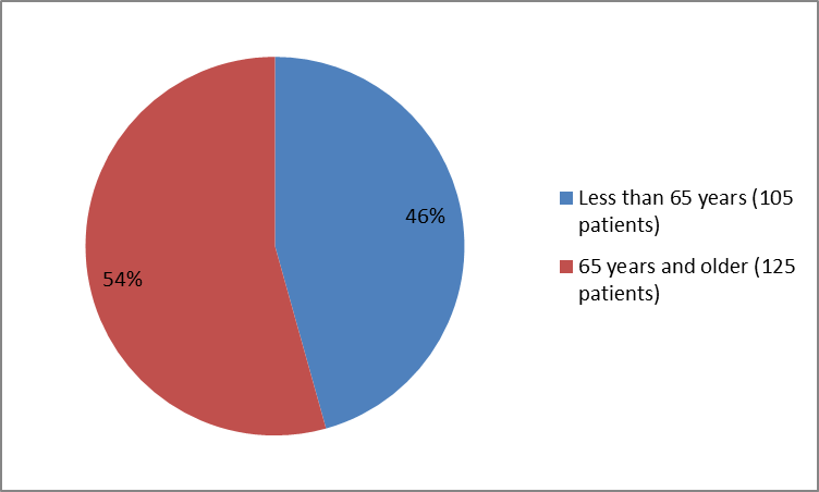 Pie chart summarizing how many individuals of certain age groups were enrolled in the ODOMZO clinical trial. In total, 105 were less than 65 years (43%) and 125 were 65 years and older (54%)