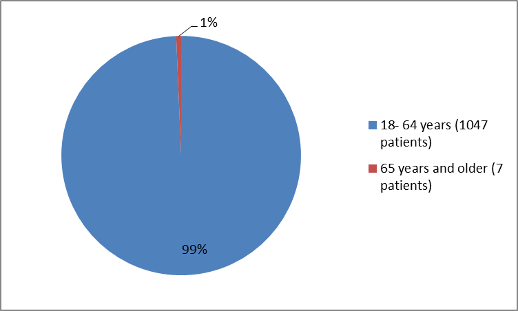 Pie chart summarizing how many individuals of certain age groups were enrolled in the REXULTI clinical trial.  In total, 1047 were between 18 and 64 years (99%) and 7 were 65 years and older (30%).
