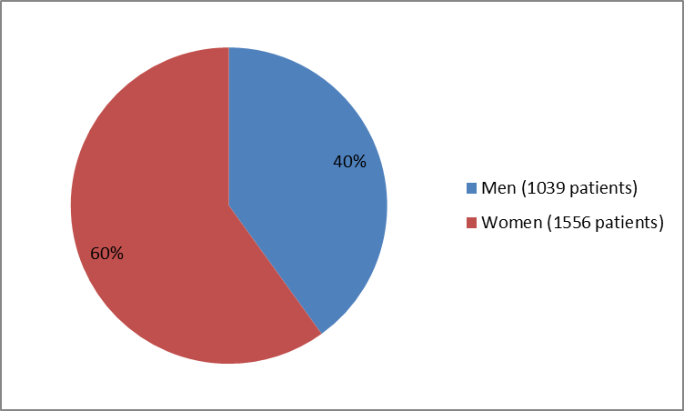 Pie chart summarizing how many men and women were enrolled in the clinical trials used to evaluate efficacy of the drug VARUBI.  In total, 1039 men (40%) and 1556 women (60%) participated in the clinical trials used to evaluate efficacy of the drug VARUBI.