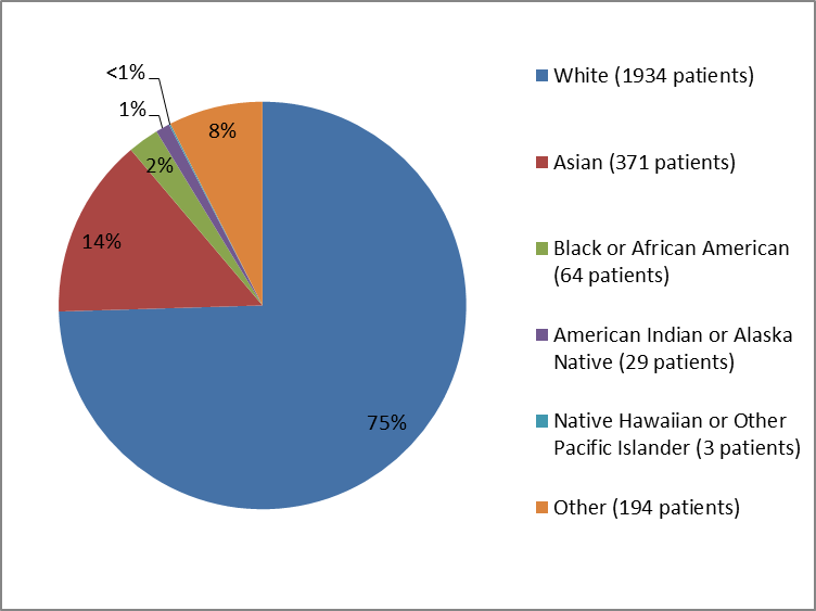 Pie chart summarizing the percentage of patients by race enrolled in the VARUBI clinical trial. In total, 1934 White (75%), 64 Black (2%), 371 Asian (14%), 29 American Indian or Alaska Native (1%), 3 Native Hawaiian or Other Pacific Islander (<1%), and 61 identified as Other (8%).
