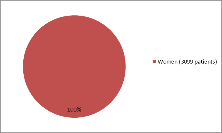Pie chart summarizing how many men and women were enrolled in the clinical trials used to evaluate efficacy of the drug ADDYI.  In total, 3099 women (100%) participated in the clinical trials used to evaluate efficacy of the drug ADDYI.