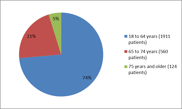 Pie chart summarizing how many individuals of certain age groups were enrolled in the VARUBI clinical trial.  In total, 1911 were between 18 and 64 years (74%), 560 were between 65 and 74 (21%), and 124 were 75 years and older (5%).