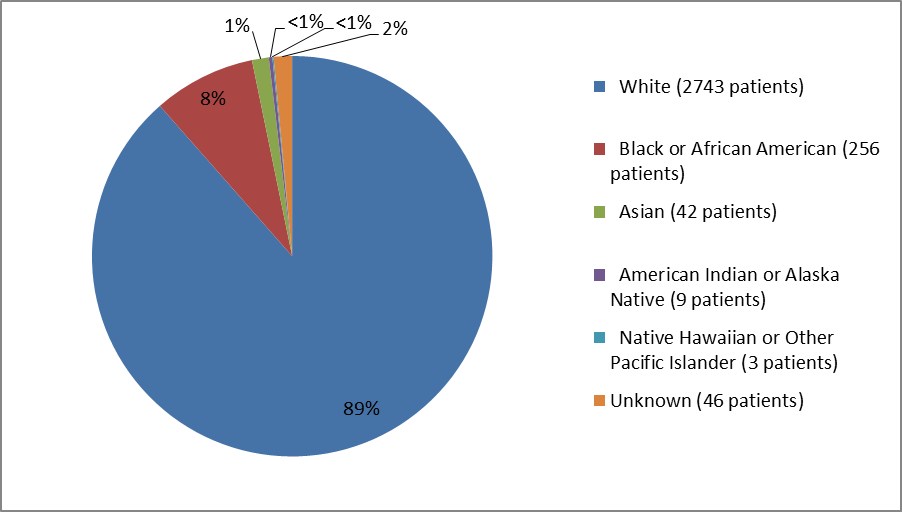 Pie chart summarizing the percentage of patients by race enrolled in the ADDYI clinical trial. In total, 2743 White (89%), 256 Black (8%), 42 Asian (1%), 9 American Indian or Alaska Native (<1%), 3 Native Hawaiian or Other Pacific Islander (<1%), and 46 identified as Other (2%).