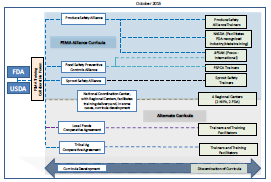 FSMA Framework for Industry Curriculum Development and Dissemination